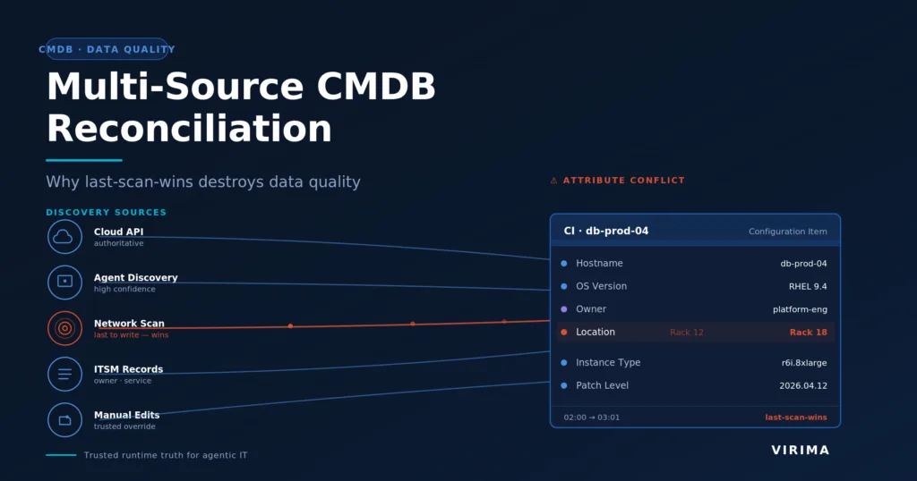 Multi-Source CMDB Reconciliation