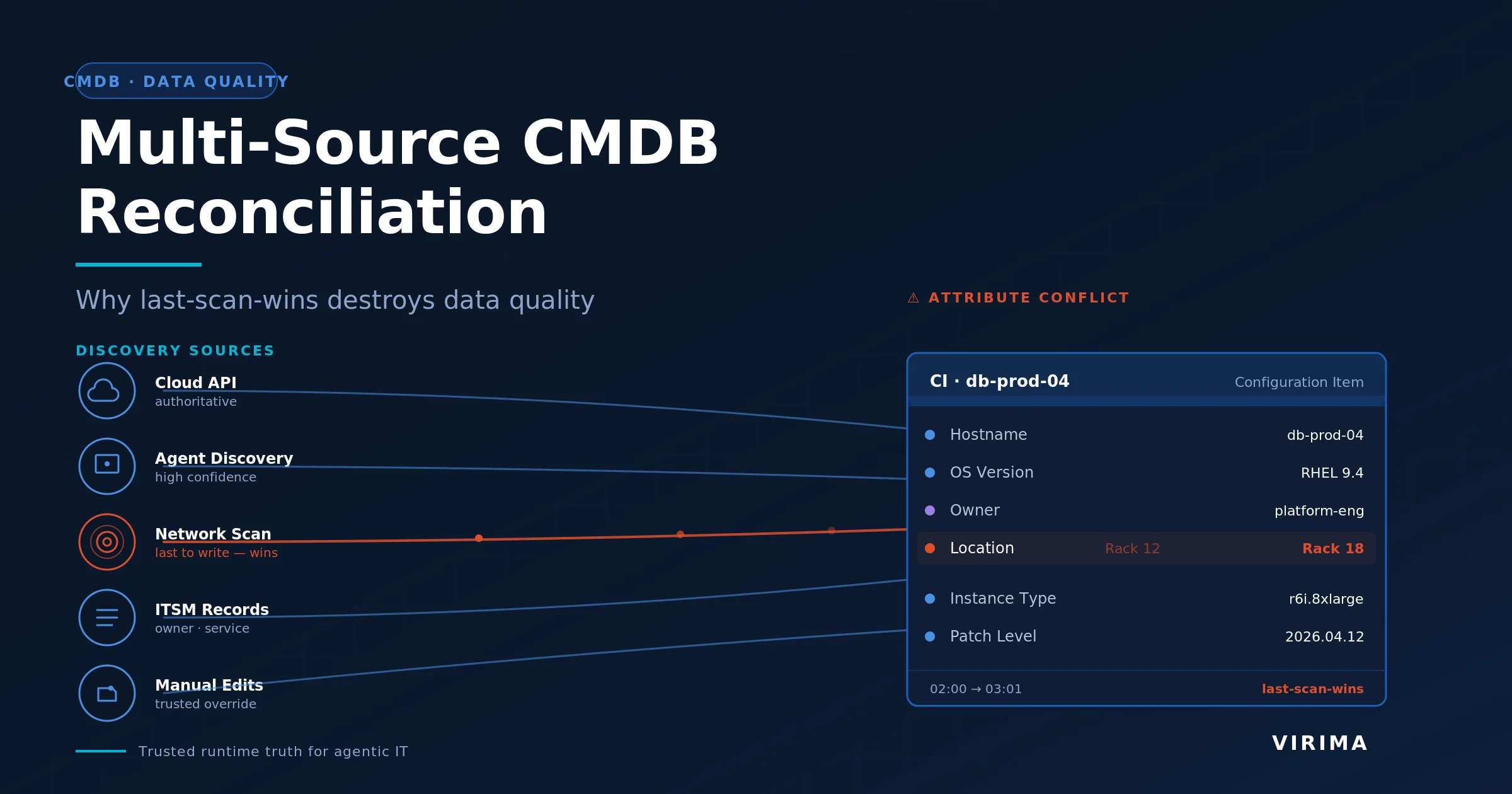Multi-Source CMDB Reconciliation
