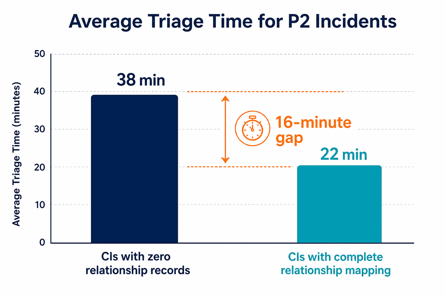 Bar Chart Showing Average Triage Time Bar Chart Showing Average Triage Time — Virima Ci Relationship Data Incident Triage