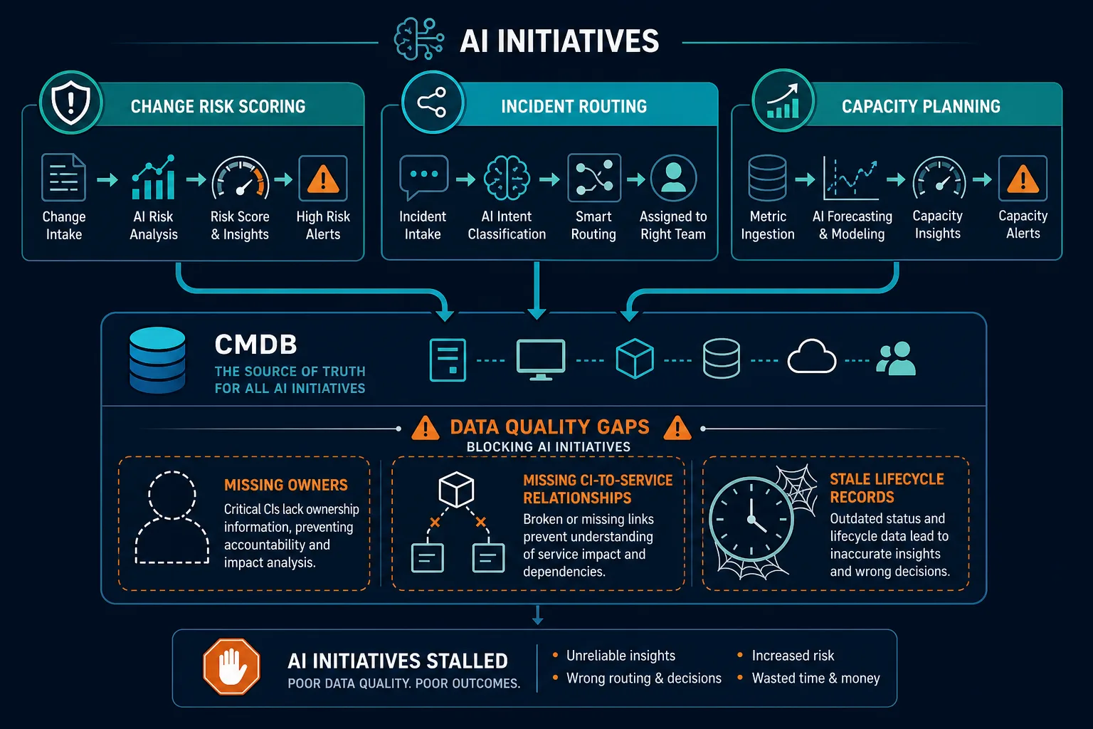 Conceptual Diagram Showing Three Ai Init — Virima Ai Initiative It Runtime Truth