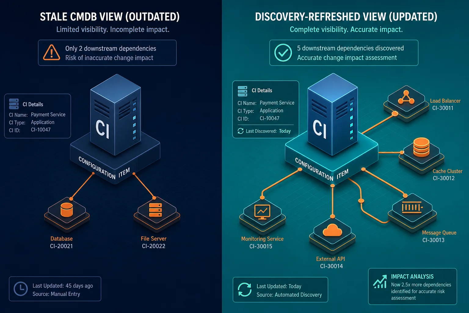 Conceptual Diagram Showing Two Views Of — Virima Servicenow Workflow Failures Stale Cmdb