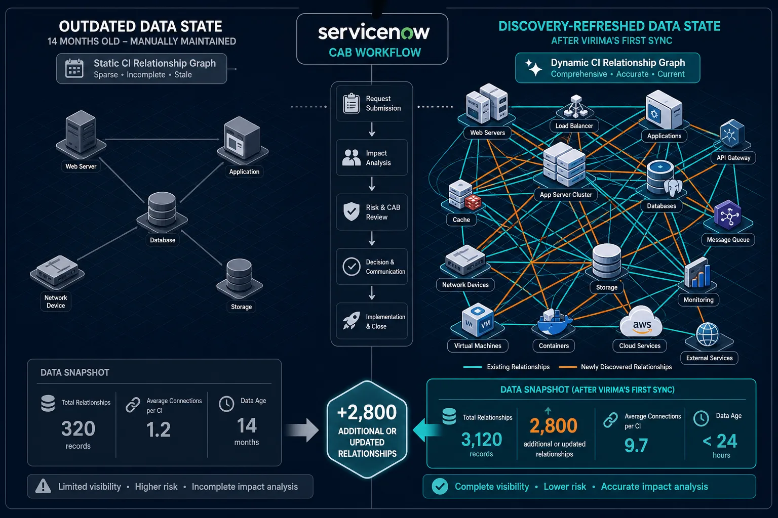 Diagram Showing Servicenow Cab Workflow — Virima Virima Servicenow Cab Workflow Ci Relationships
