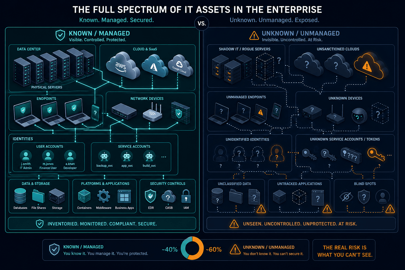 Diagram Showing The Full Spectrum Of — Virima Cybersecurity It Asset Visibility Cmdb