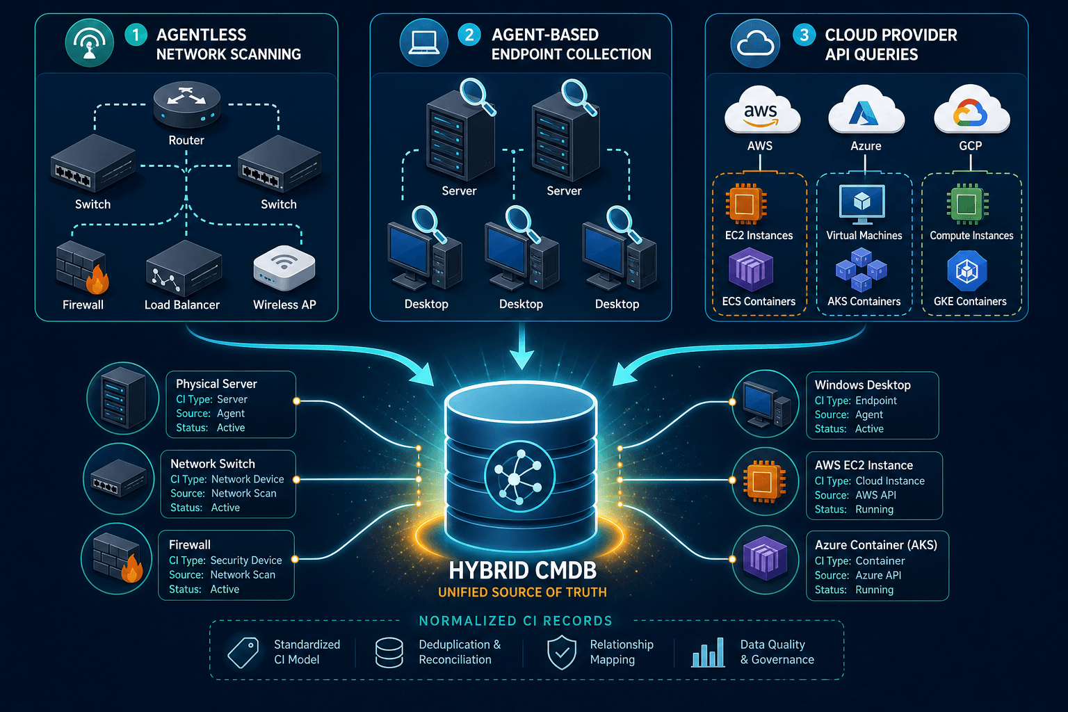 Diagram Showing Three Discovery Methods — Virima Hybrid Cloud Cmdb Digital Transformation Guide