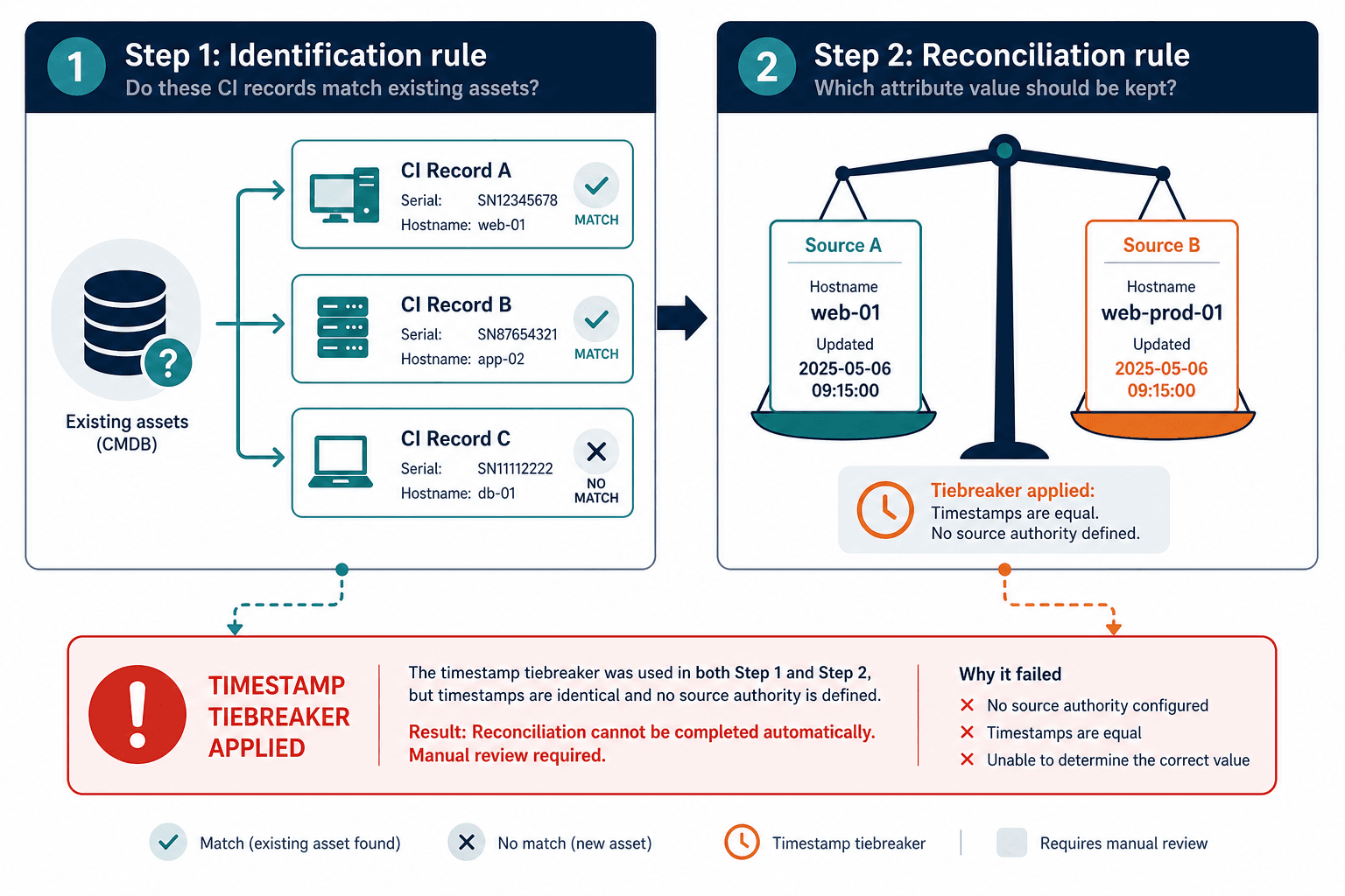 Flowchart Two Step Cmdb Process Step 1 — Virima Cmdb Authoritative Source Reconciliation Logic