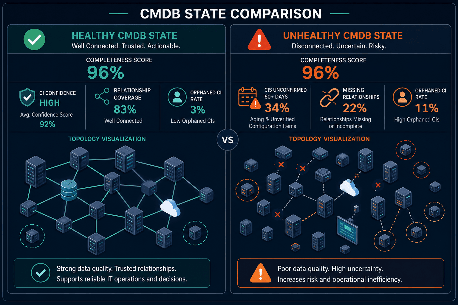 Side By Side Table Showing Two Cmdb Stat — Virima Cmdb Completeness Wrong Metric