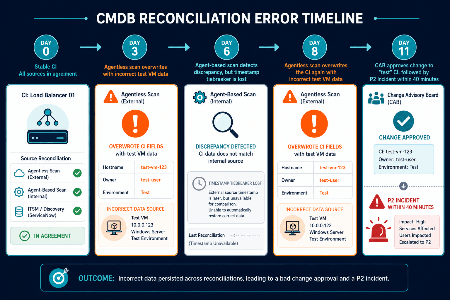 Timeline Diagram Day 0 Load Balancer — Virima Cmdb Authoritative Source Reconciliation Logic