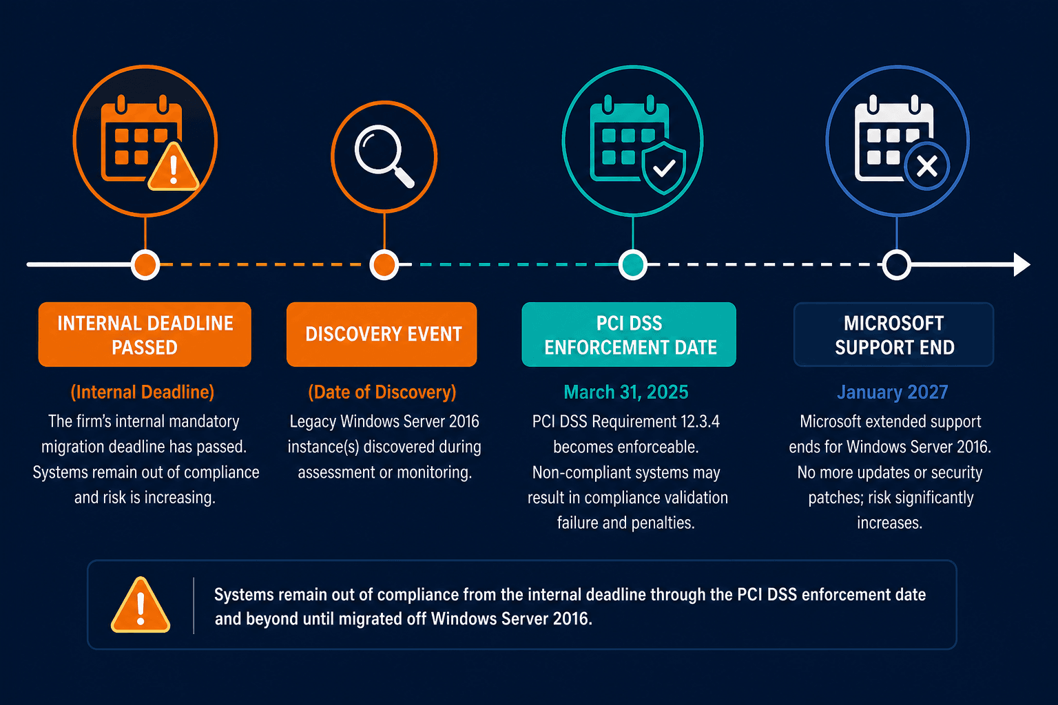 Compliance Timeline Showing Three Key Da Compliance Timeline Showing Three Key Da — Virima Eol Server Discovery Cmdb