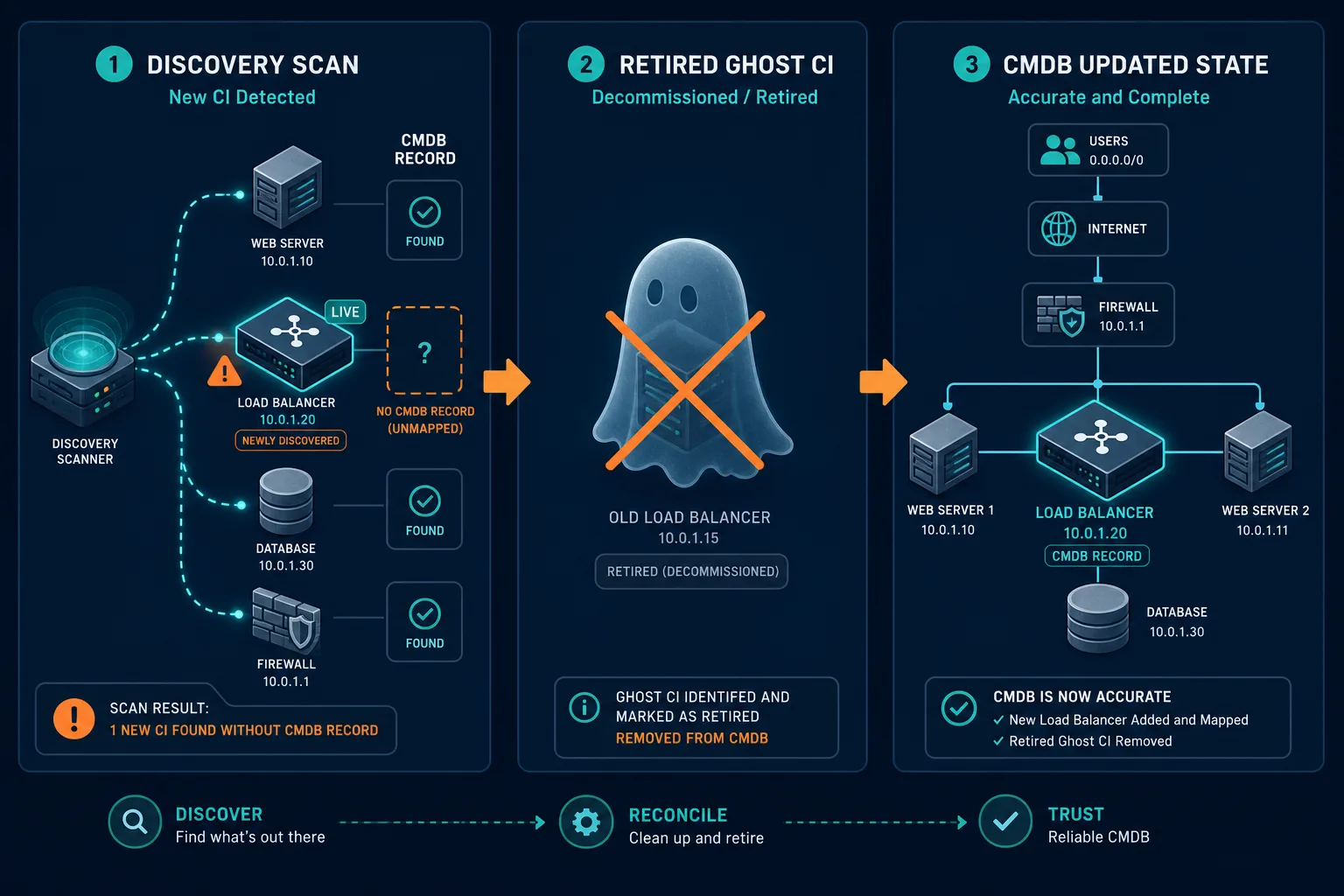 Conceptual Diagram Showing A Discovery S — Virima Ai Incident Management Copilot Cmdb Accuracy