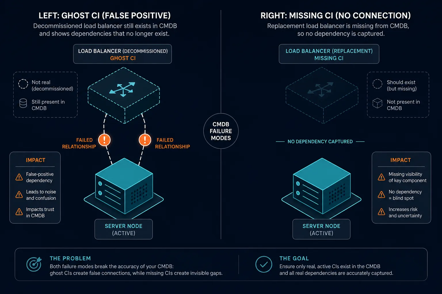 Conceptual Diagram Showing Ghost Ci Stal — Virima Ai Incident Management Copilot Cmdb Accuracy