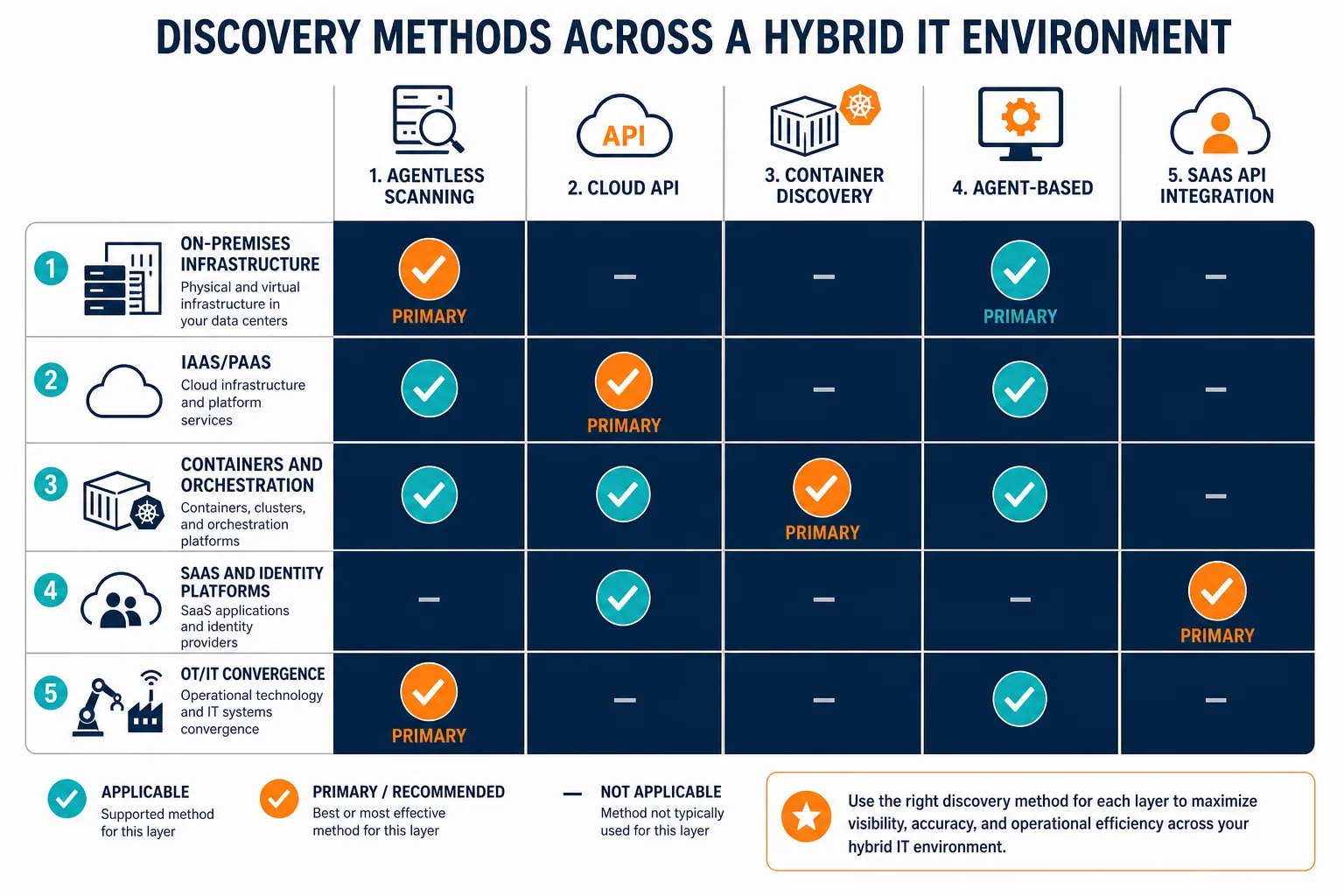 Coverage Matrix Showing Discovery Method — Virima Hybrid Cloud Cmdb Digital Transformation Guide