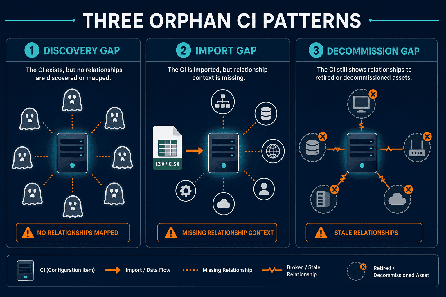Diagram Showing Three Orphan Ci Patterns Diagram Showing Three Orphan Ci Patterns — Virima Ci Relationship Data Incident Triage