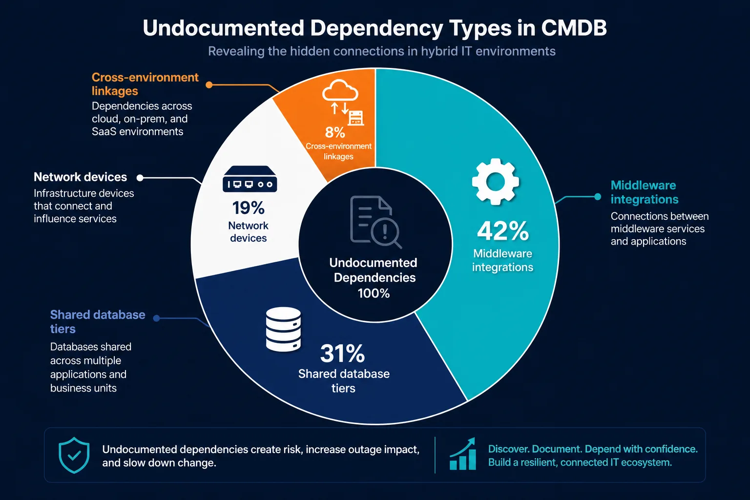 Donut Chart Breaking Down Undocumented D — Virima Cmdb Dependency Gap Change Impact Analysis