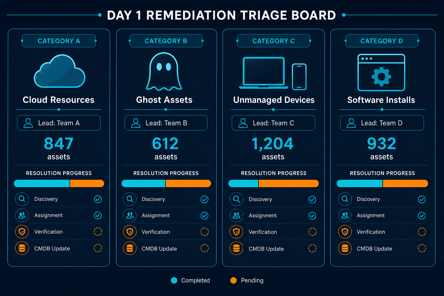Illustrative Example Of A Day 1 — Virima First It Discovery Scan Findings
