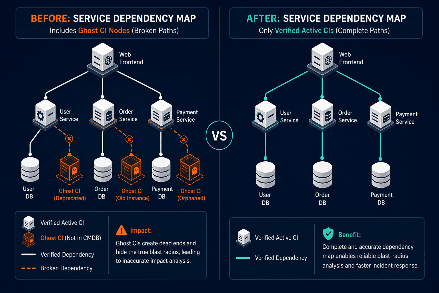 Side By Side Comparison Of A Service Dep — Virima Cmdb Ghost Servers Ci Lifecycle Management