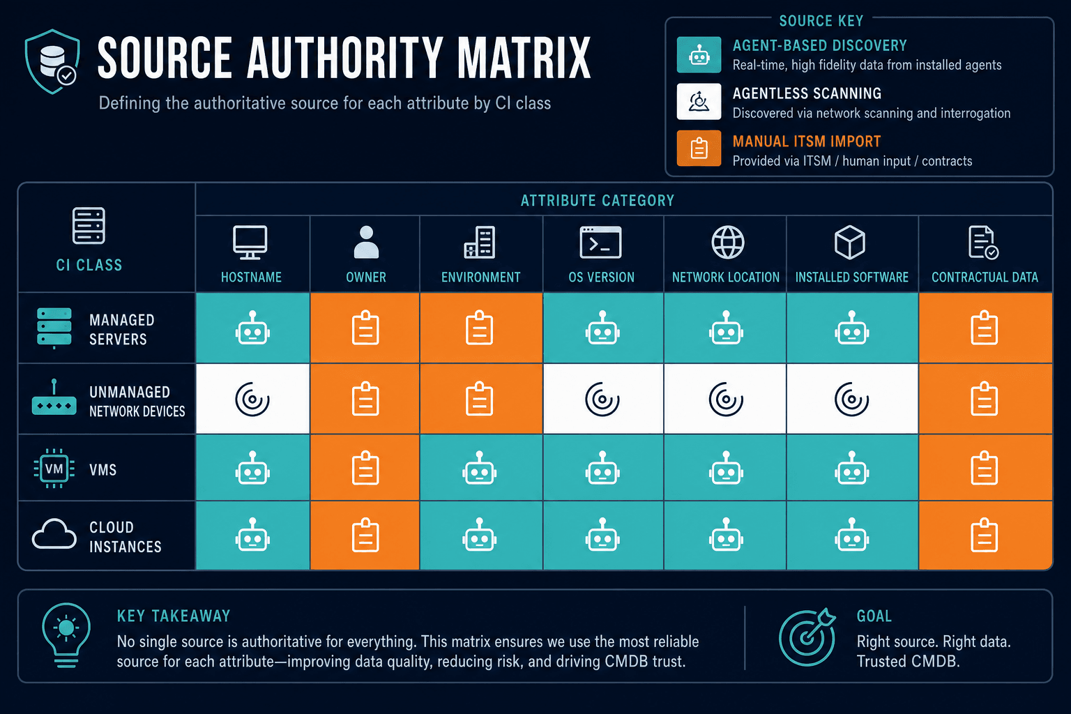 Source Authority Matrix Rows For Ci — Virima Cmdb Authoritative Source Reconciliation Logic