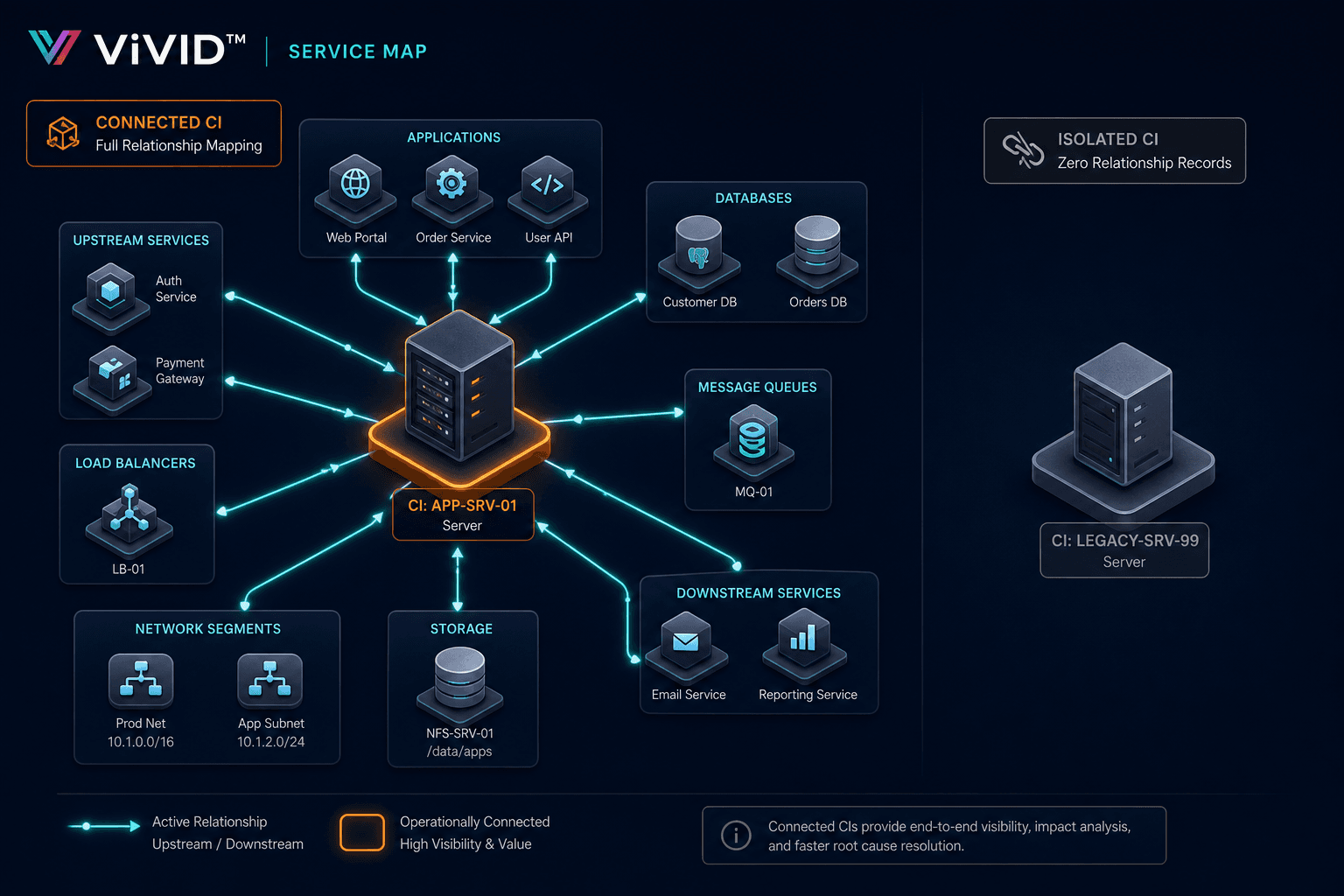 Vivid Service Map Showing A Server — Virima Cmdb Completeness Wrong Metric
