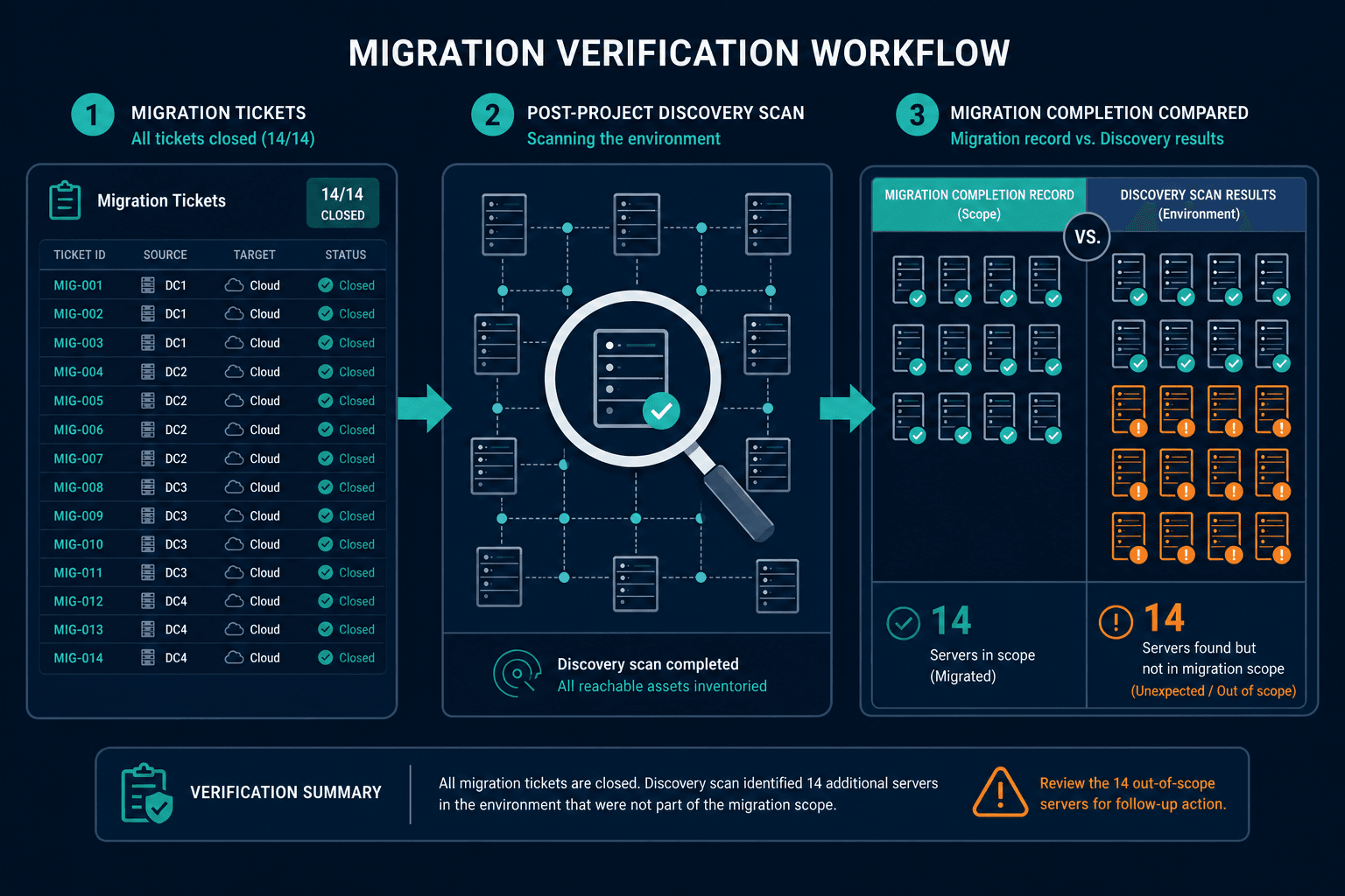 Illustrative Example Showing A Migration Illustrative Example Showing A Migration — Virima Eol Server Discovery Cmdb