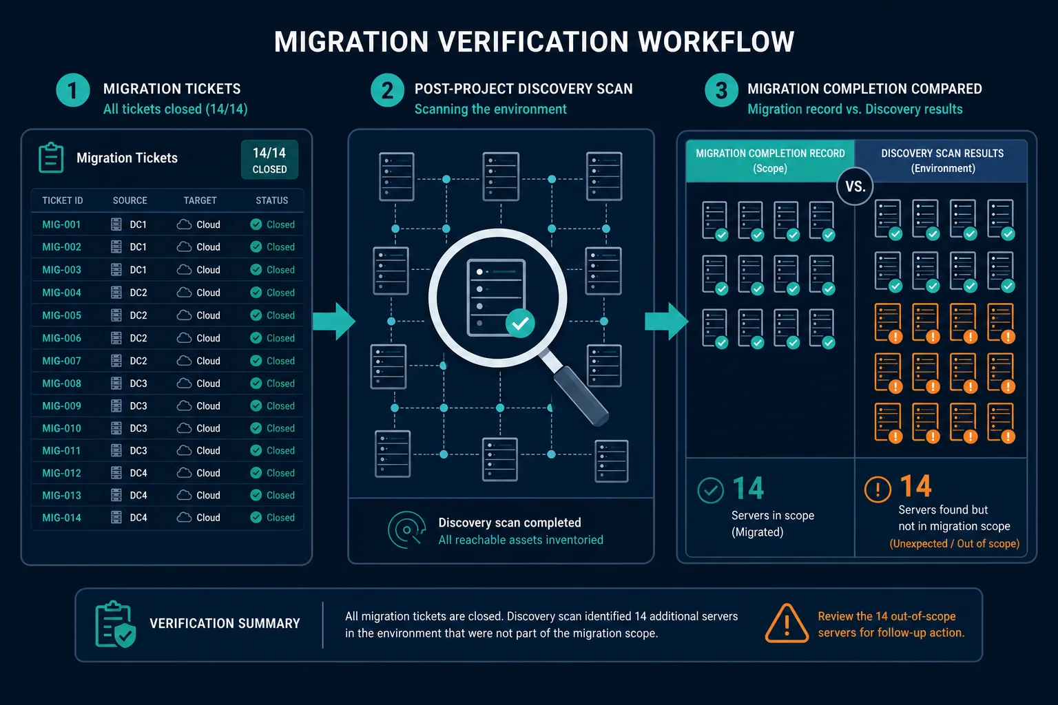 Illustrative Example Showing A Migration — Virima Eol Server Discovery Cmdb