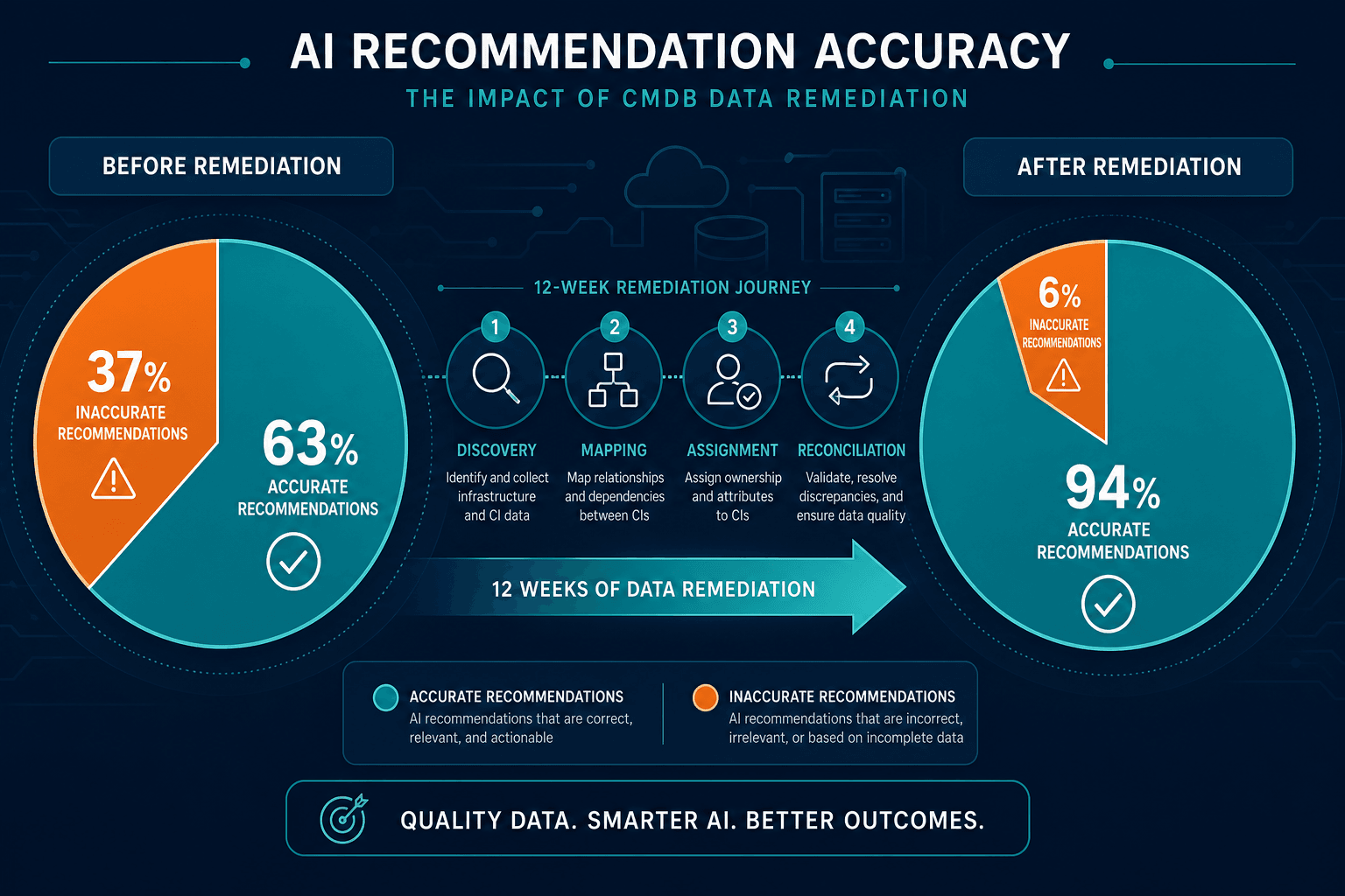 Stat Callout Recommendation Accuracy Ros — Virima Ai Stale Cmdb Failure Cio Account