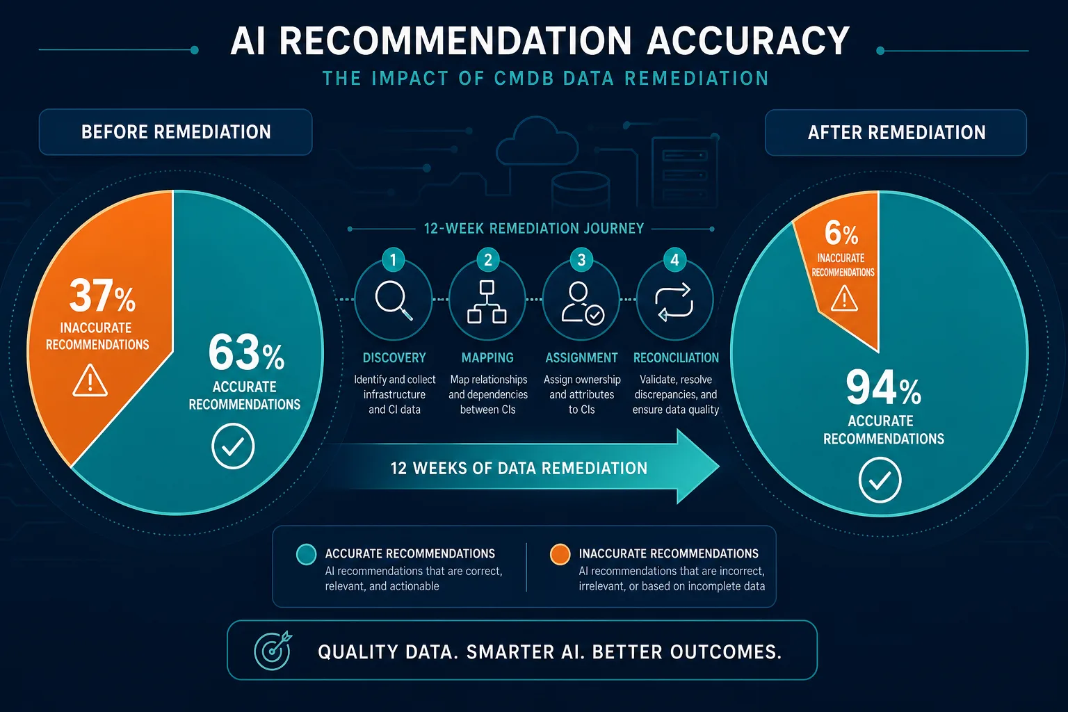 Stat Callout Recommendation Accuracy Ros — Virima Ai Stale Cmdb Failure Cio Account