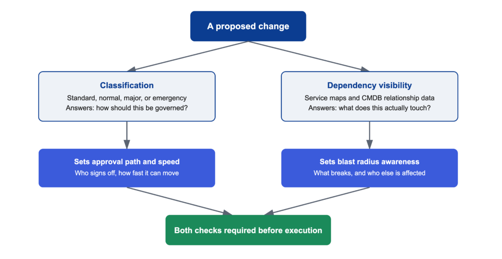 Diagram showing classification and dependency visibility as two separate, required checks before any change executes.