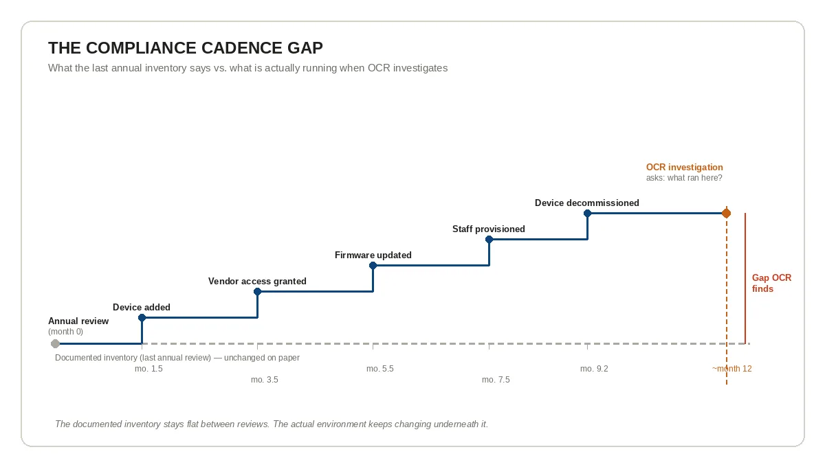 Timeline showing the compliance cadence gap between a hospital's last annual asset inventory review and an OCR breach investigation roughly 12 months later, with device additions, vendor access grants, firmware updates, staff provisioning, and device decommissioning shown as operational changes accumulating in the gap between what the documented inventory says and what OCR actually finds running.