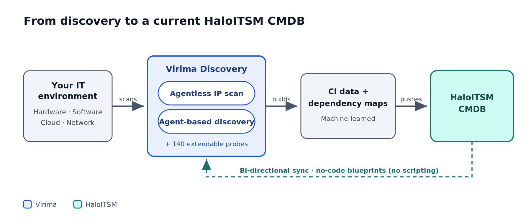 IT Discovery and Service Mapping for HaloITSM | Virima