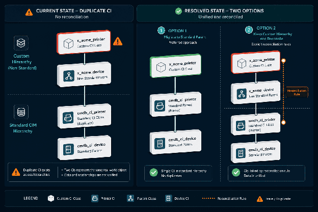 Conceptual diagram showing a ServiceNow CI class hierarchy with a custom CI class alongside standard CIM classes