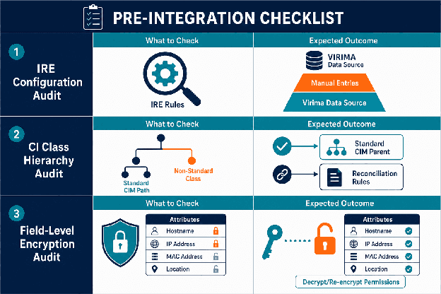 A pre-integration checklist table showing IRE, CI class hierarchy, and field encryption checks
