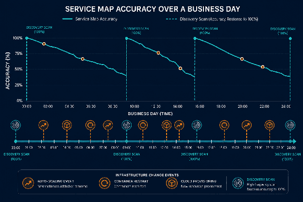 SERVICE MAP ACCURACY OVER A BUSINESS DAY
