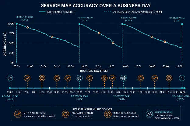 SERVICE MAP ACCURACY OVER A BUSINESS DAY
