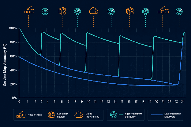 Service Map Accuracy(1%)
