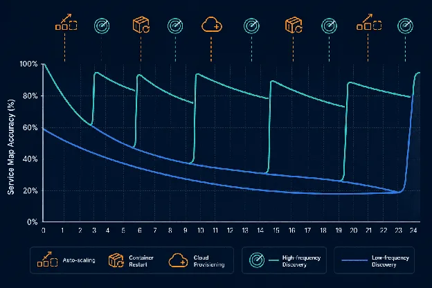 Service Map Accuracy(1%)
