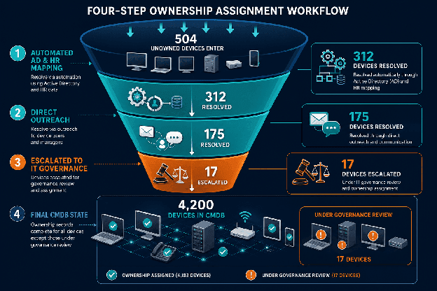 FOUR-STEP OWNERSHIP ASSIGNMENT WORKFLOW
