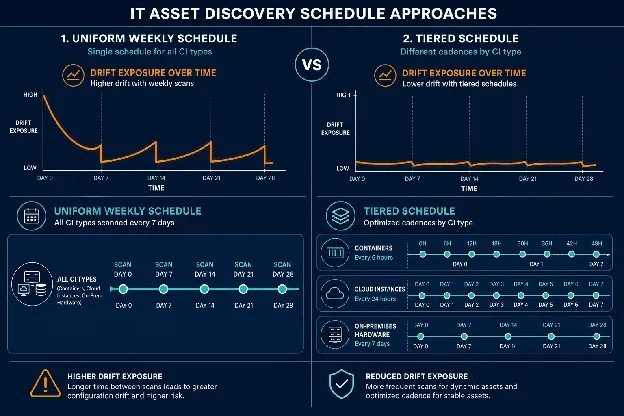 IT ASSET DISCOVERY SCHEDULE APPROACHES
