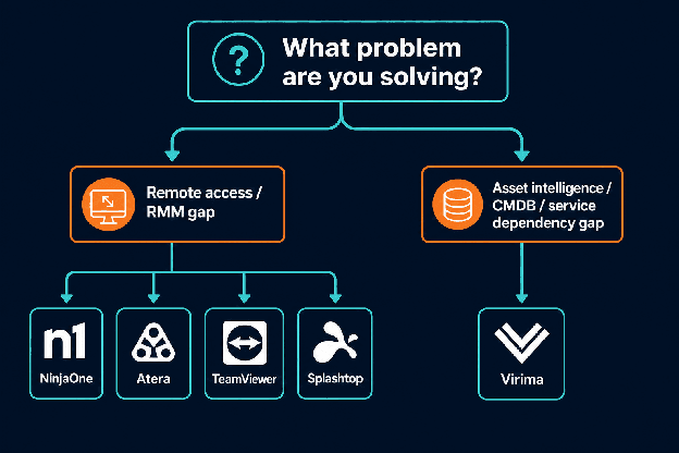 Decision flow diagram: What problem are you solving? → Remote access gap → NinjaOne / Atera / TeamViewer / Splashtop | Asset intelligence gap → Virima What problem are you solving?