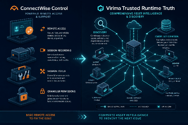 Two-column feature comparison table: ConnectWise Control capabilities vs. what it does not include ConnectWise Control