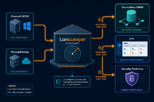 Integration flow diagram showing data moving from Lansweeper discovery to ServiceNow CMDB, Jira, and security platforms. Lansweeper Discovery
