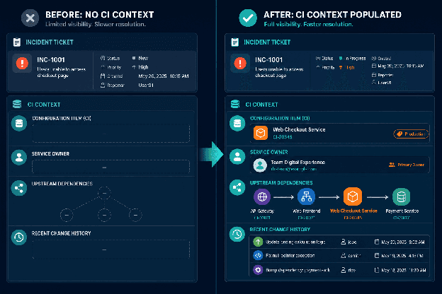 BEFORE: NO CI CONTEXT
AFTER: CI CONTEXT POPULATED
