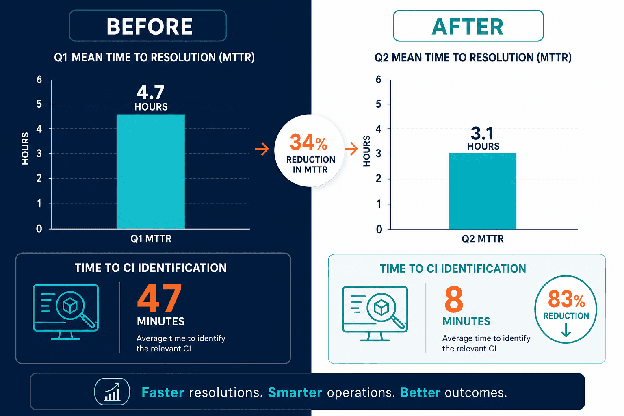BEFORE
Q1 MEAN TIM TO RESOLUTION (MTTR)