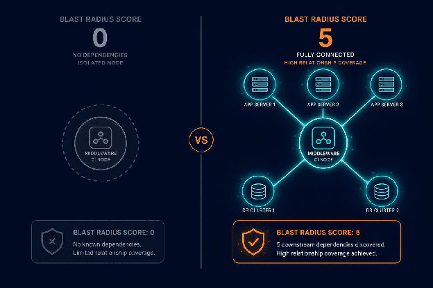 Conceptual diagram showing a middleware CI with no mapped relationships returning a blast radius score of zero, contrasted with a fully mapped CI showing upstream and downstream dependencies. BLAST RADIUS SCORE