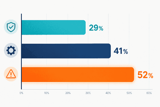 29%
41%
52%
