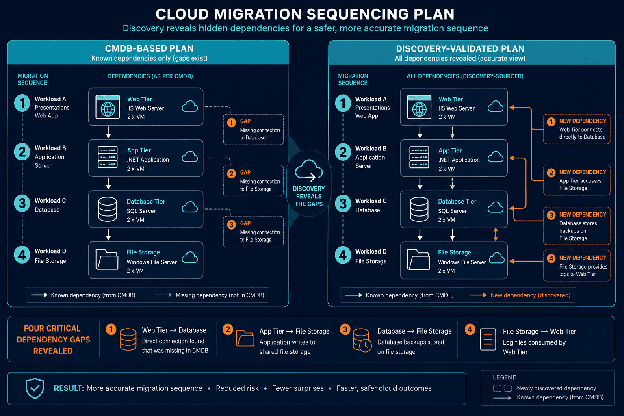 CLOUD MIGRATION SEQUENCING PLAN
