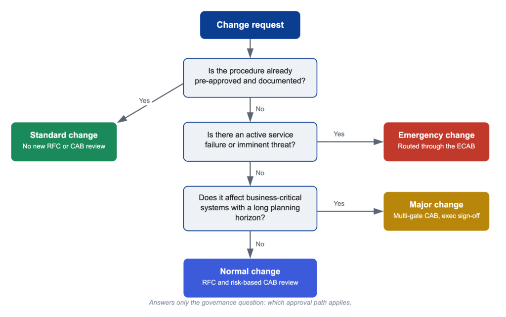Decision tree for classifying ITIL changes into standard, normal, major, or emergency based on pre-approval status, urgency, and planning scope.
