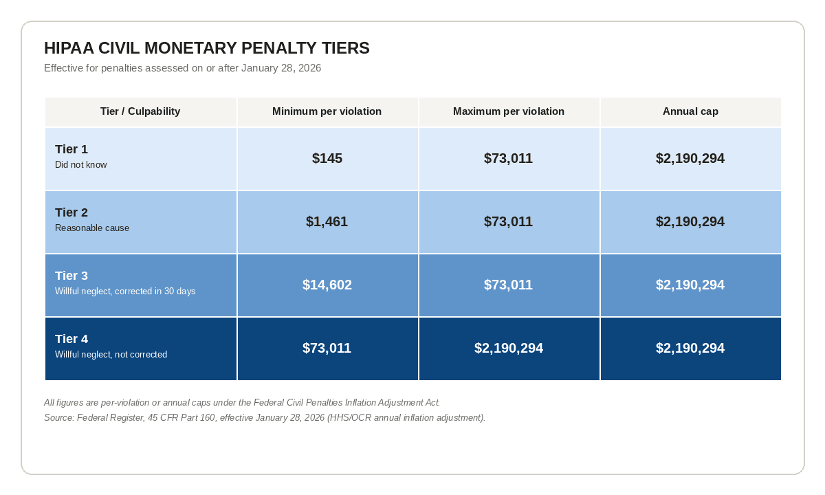 HIPAA civil monetary penalty tiers for 2026, showing minimum and maximum per-violation amounts and annual caps for Tier 1 through Tier 4 culpability levels, from $145 minimum for Tier 1 to $2,190,294 maximum for Tier 4.