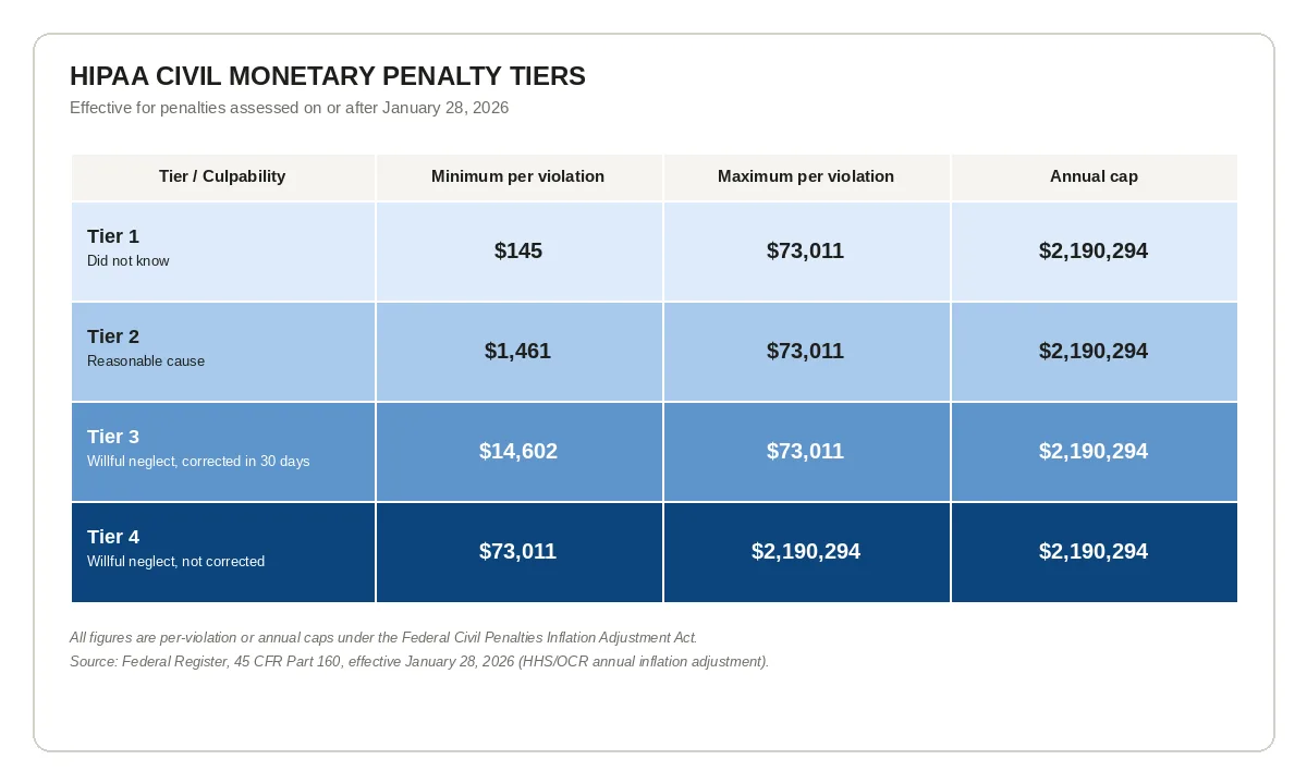 HIPAA civil monetary penalty tiers for 2026, showing minimum and maximum per-violation amounts and annual caps for Tier 1 through Tier 4 culpability levels, from $145 minimum for Tier 1 to $2,190,294 maximum for Tier 4.