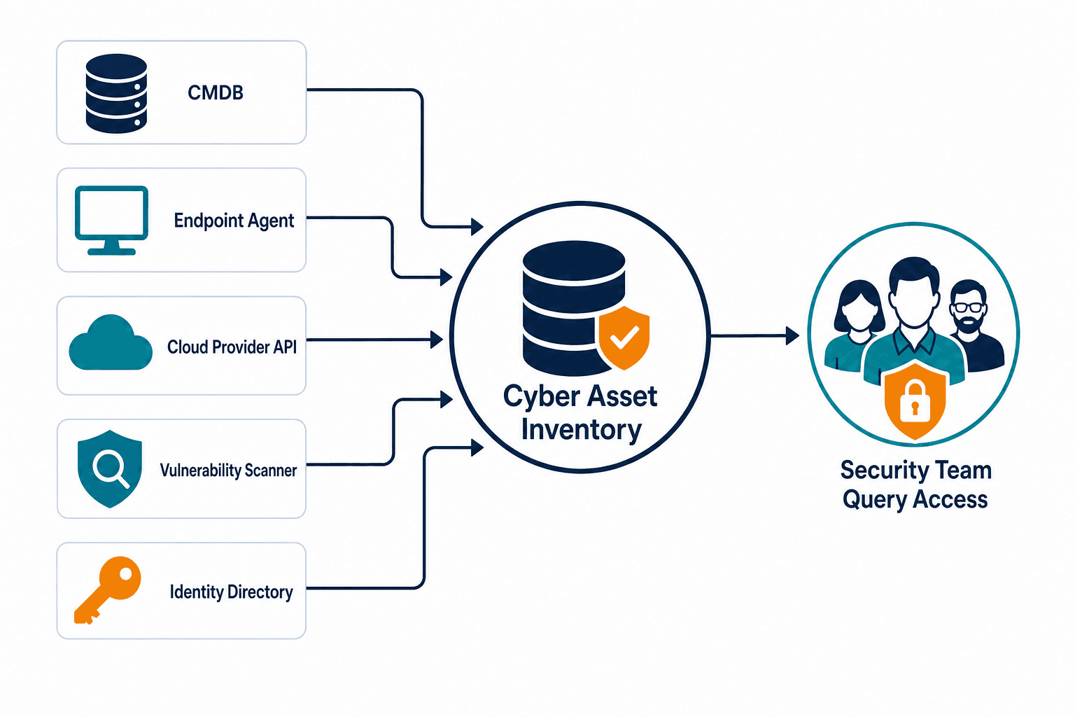 Asset Aggregation Diagram Cmdb Endpoint Asset Aggregation Diagram Cmdb Endpoint — What Is Cyber Asset Management Caasm