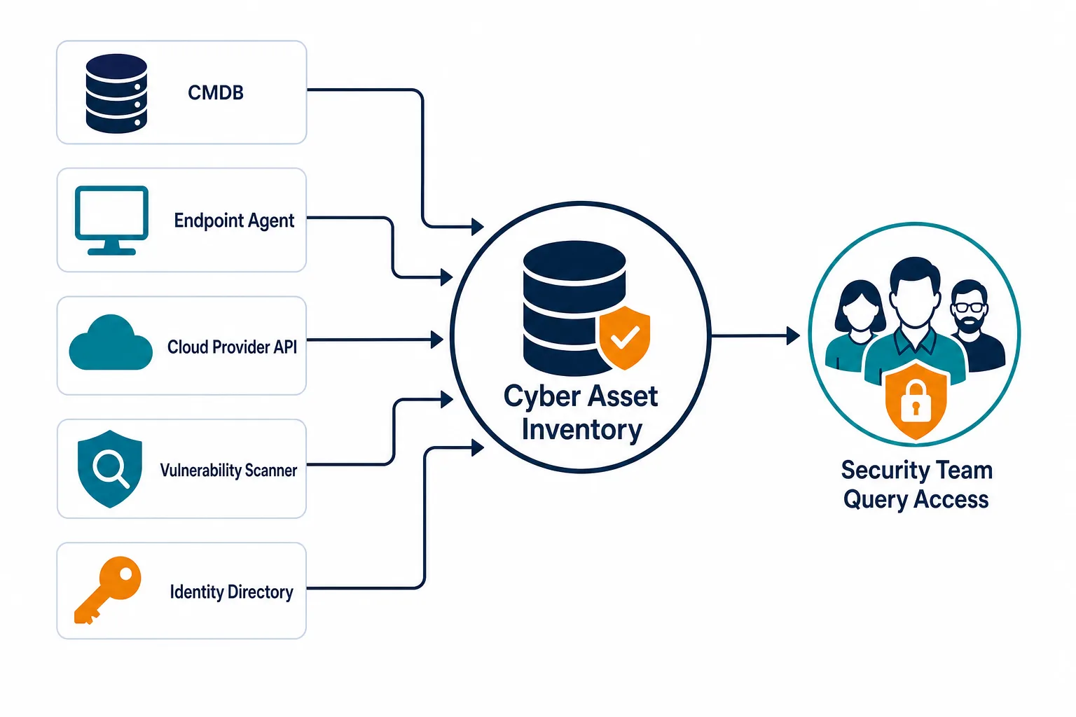 Asset Aggregation Diagram Cmdb Endpoint Asset Aggregation Diagram Cmdb Endpoint — What Is Cyber Asset Management Caasm