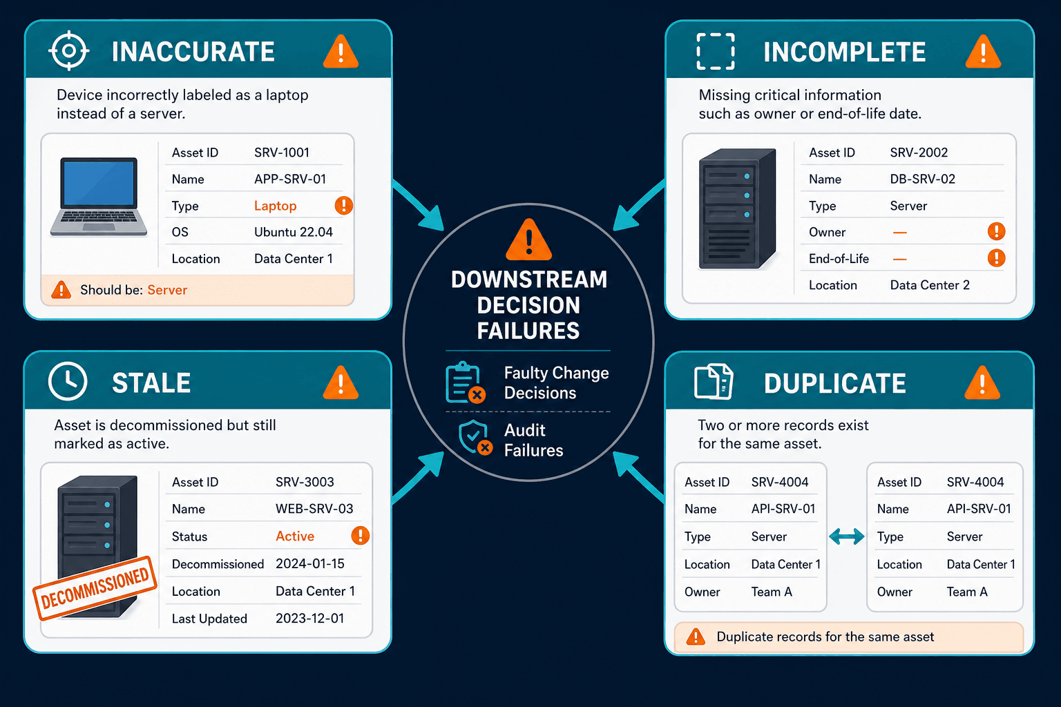 Conceptual Diagram Showing Four Bad Data — Enterprise Asset Management Bad Data
